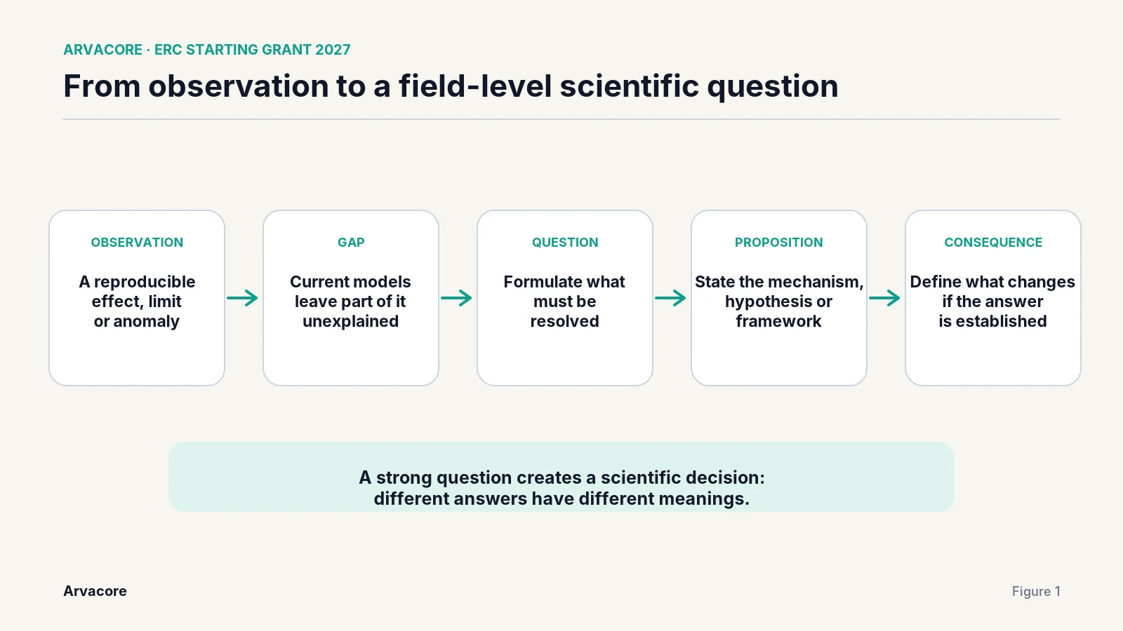 Scientific question architecture