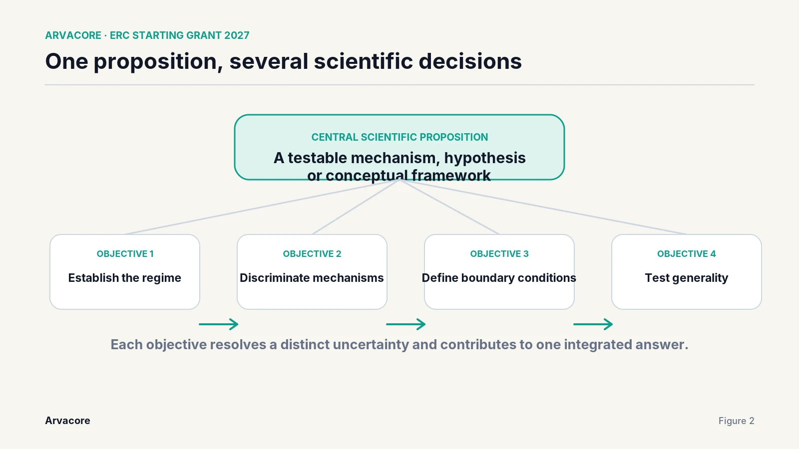 Hypothesis to objectives