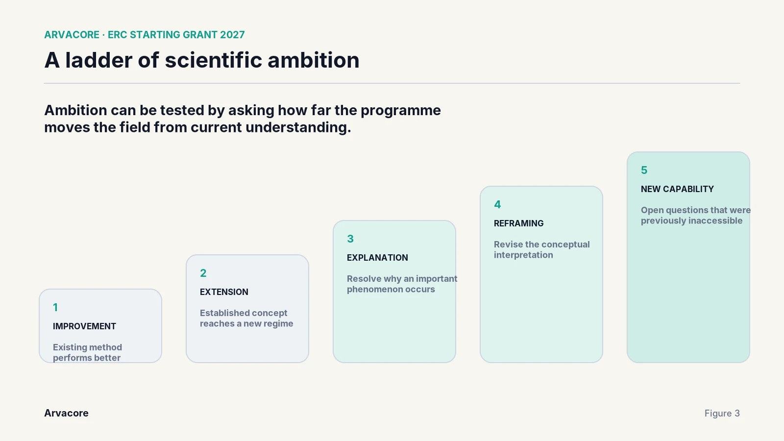 Figure: Scientific ambition ladder