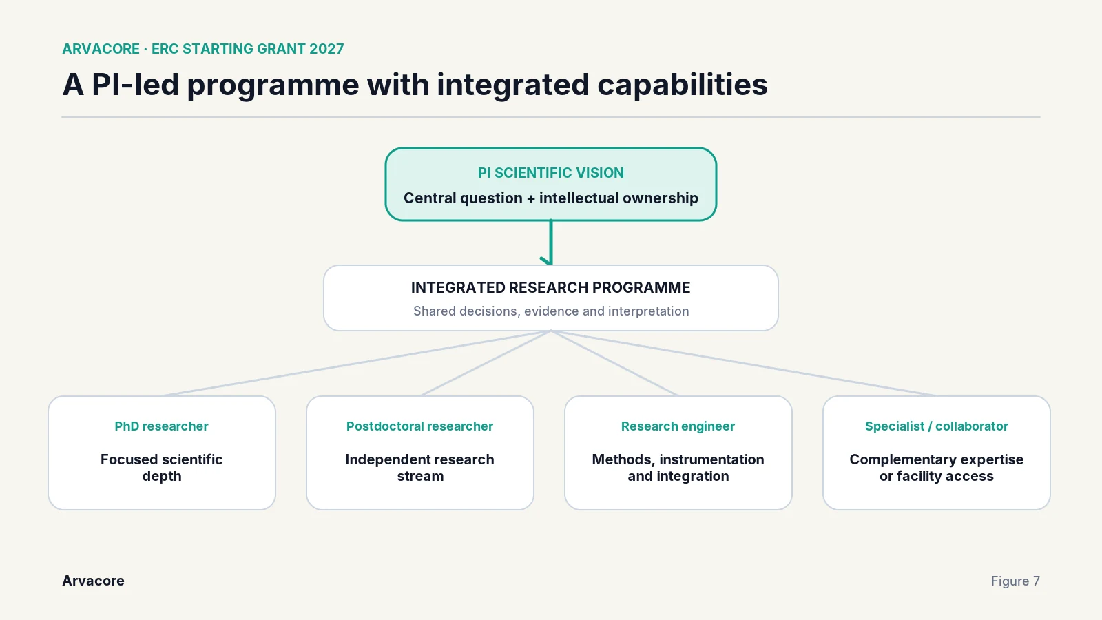 Figure: PI-led research group
