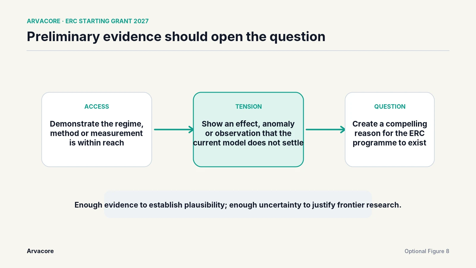Figure: Preliminary evidence and uncertainty